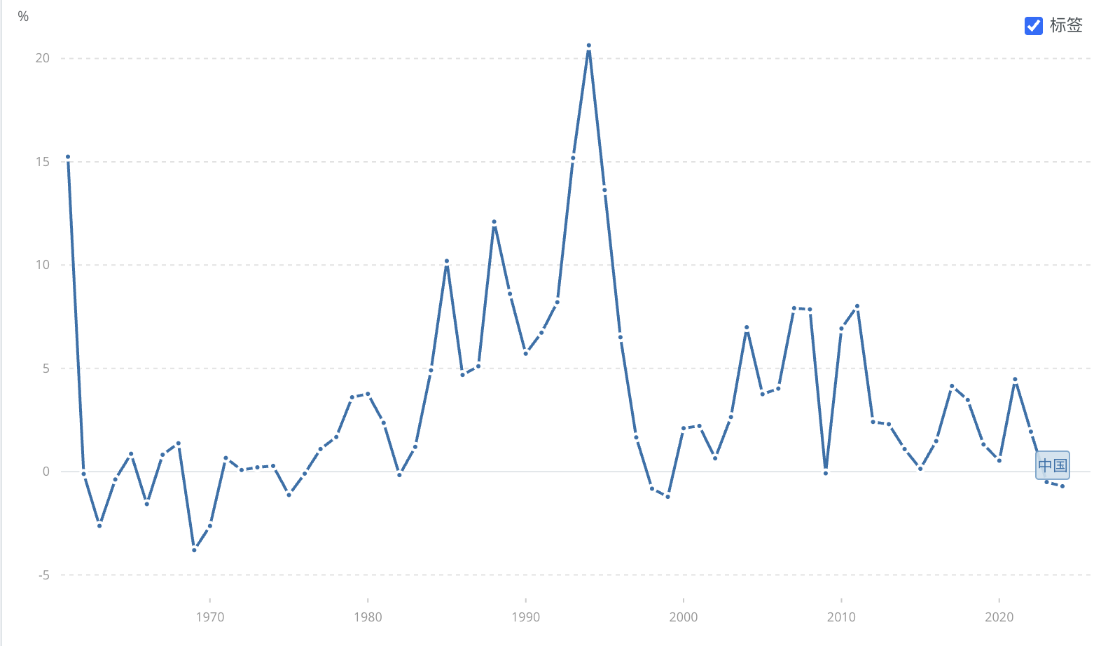 中国通货膨胀率（1961-2024年）